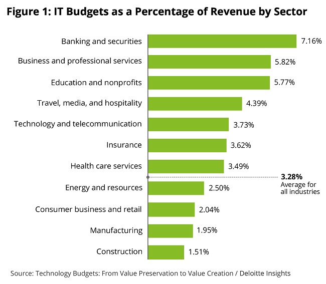 IT spending as a percentage of revenue by industry