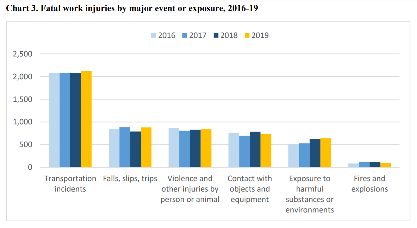 fatal work injuries by event or exposure