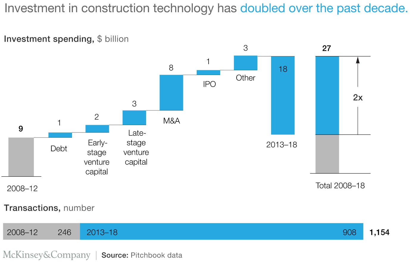 chart illustrating the growth in construction technology investment