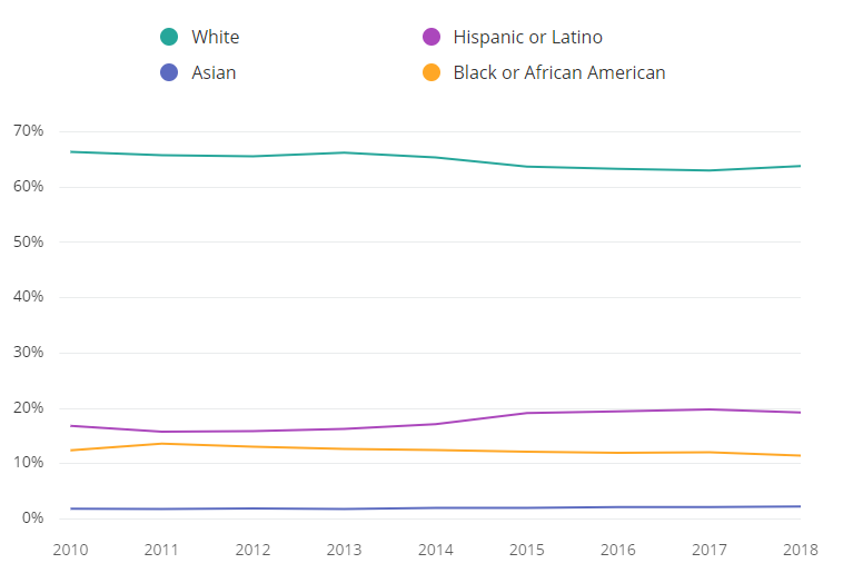 construction worker demographics by race over time