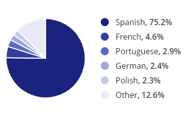 foreign languages spoken by construction workers