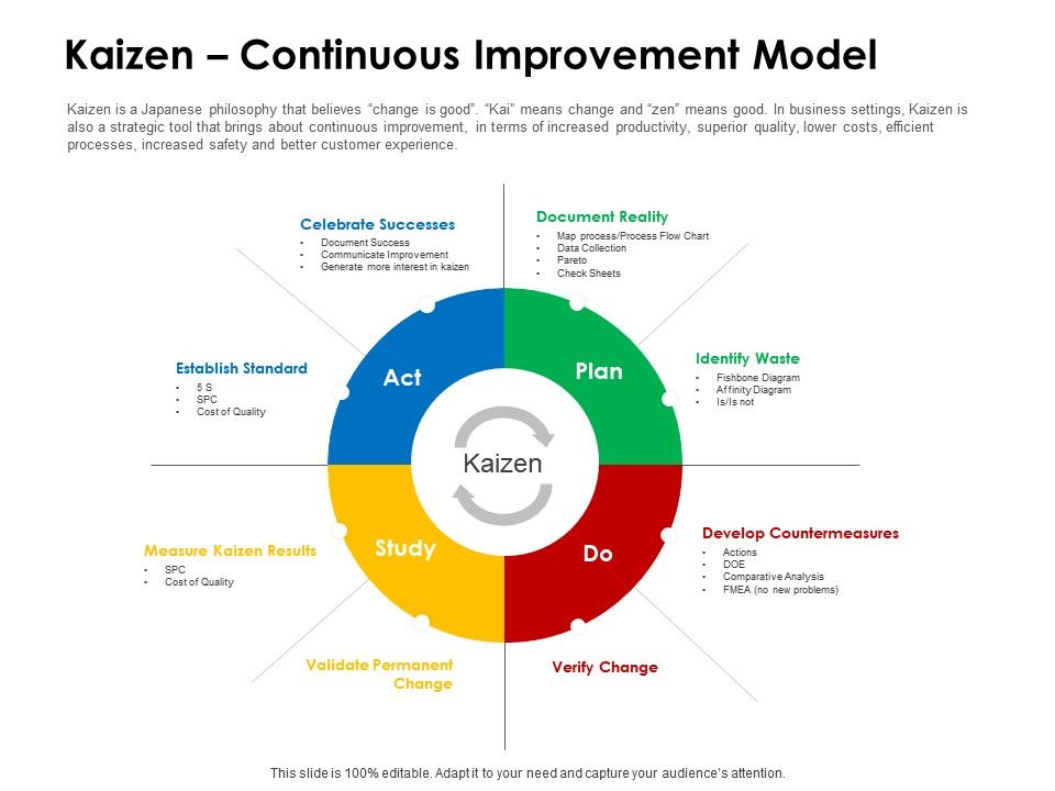 the kaizen continuous improvement model for the lean construction principles
