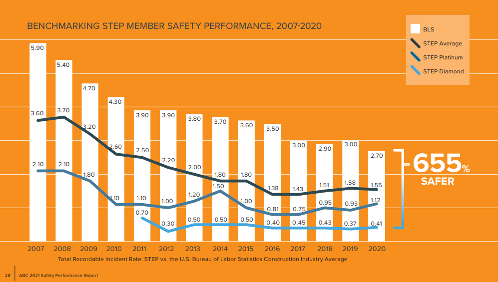 how step members improve trir with preventative safety processes