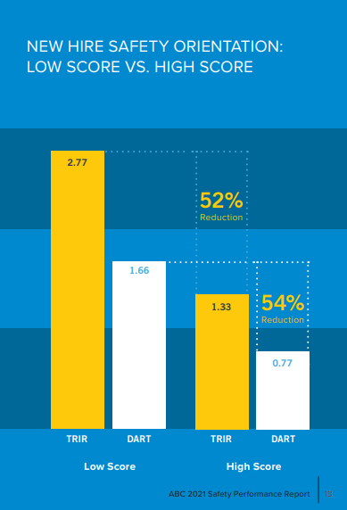 how online safety orientations can help general contractors improve trir by 52-54%