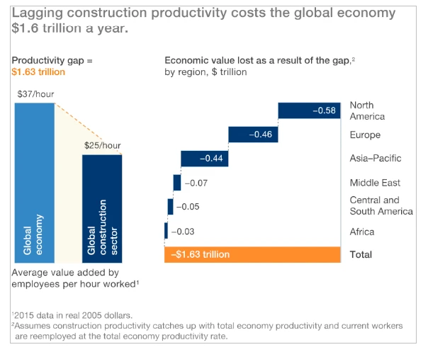 the cost of reduced productivity in construction